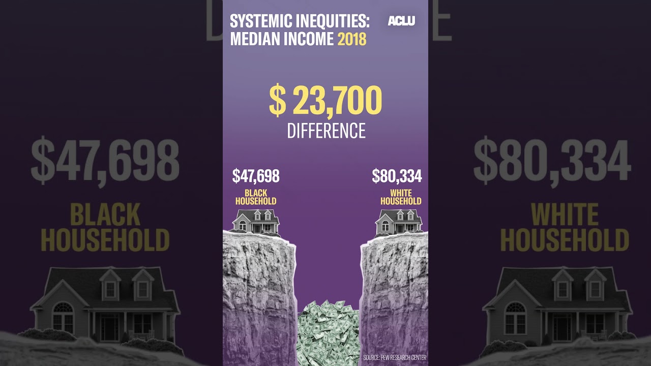 Systemic Equality Data: Median Income
