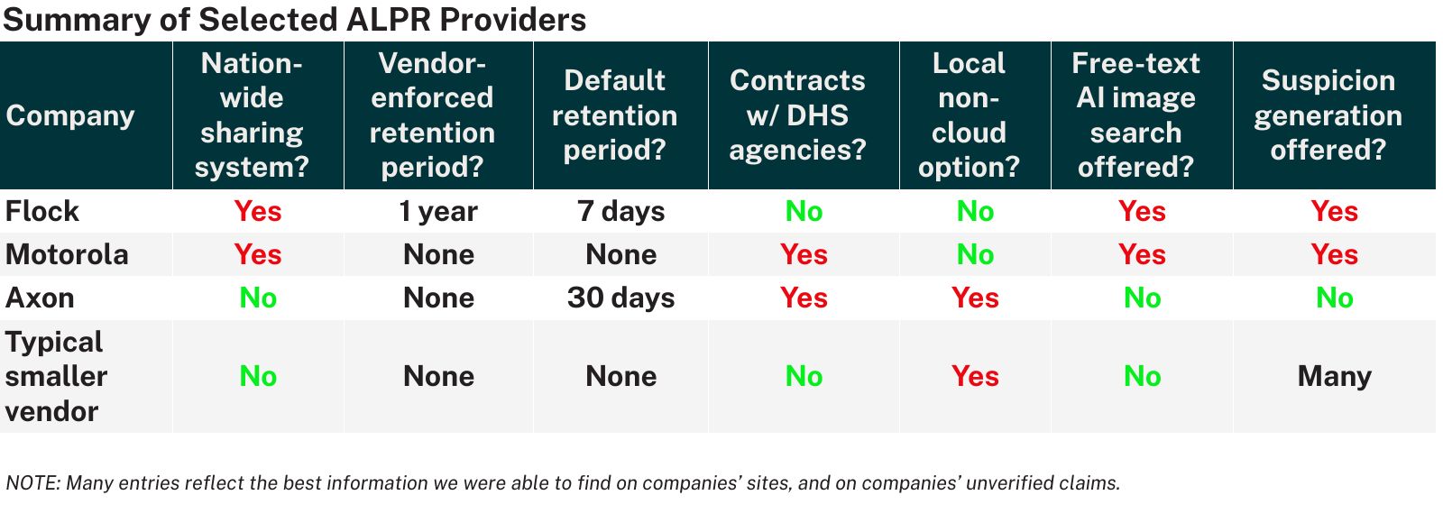 Summary of Selected ALPR Provider Policies graphic