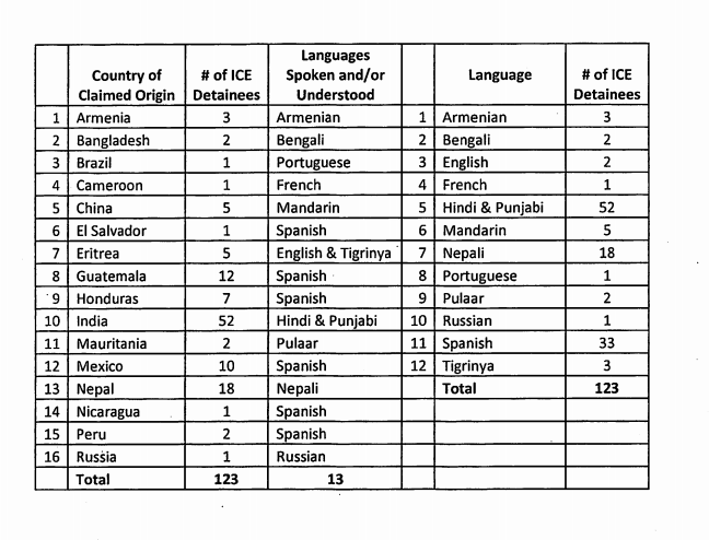 a chart of the countries of origin and languages spoken by ICE detainees at Sheridan